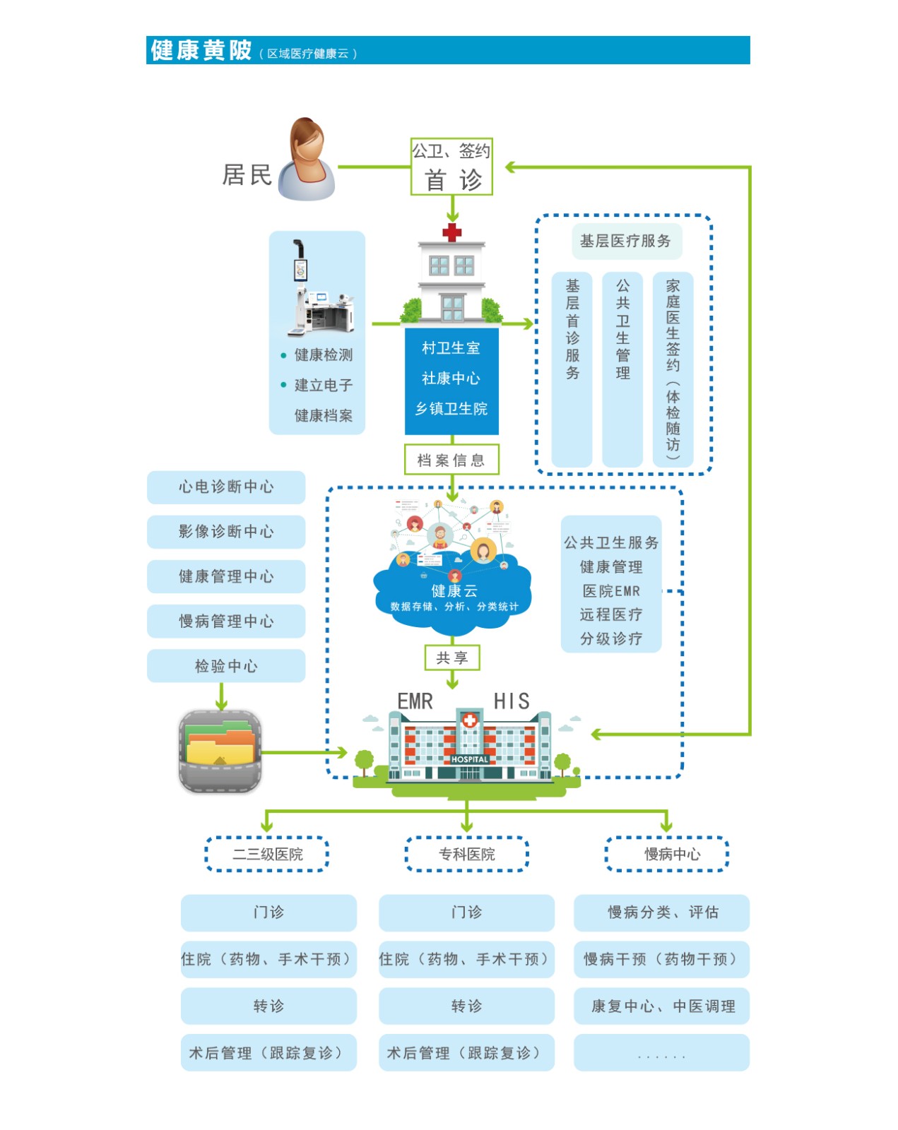健康黃陂，攜康打造，區(qū)域醫(yī)療健康云