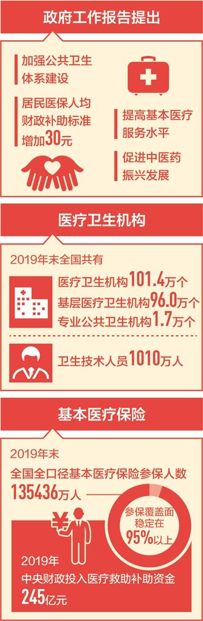 中國政府報(bào)告提出加強(qiáng)建設(shè)基層公共衛(wèi)生服務(wù) 中國政府報(bào)告提出加強(qiáng)建設(shè)基層公共衛(wèi)生服務(wù)
